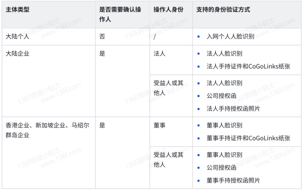 CoGoLinks结行国际跨境收款账户注册、认证教程详解 注册教程 第6张
