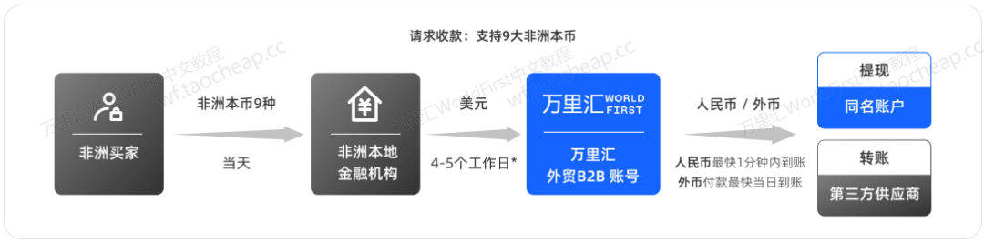 收款慢、手续费高、客户不想换汇？一招搞定非洲+东南亚回款难题！ 外贸收款 第2张